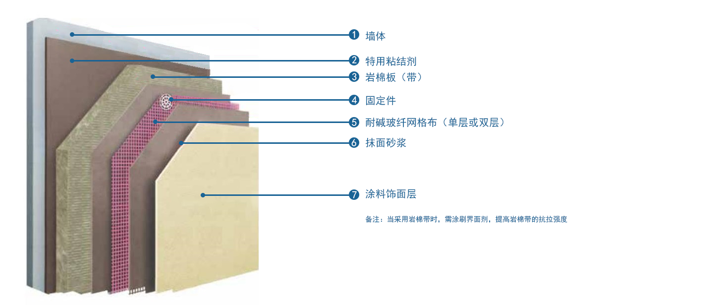 雷竞技reby外墙外用保温系统