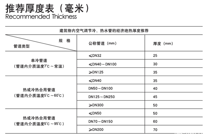 雷竞技reby无甲醛玻璃棉管技术参数