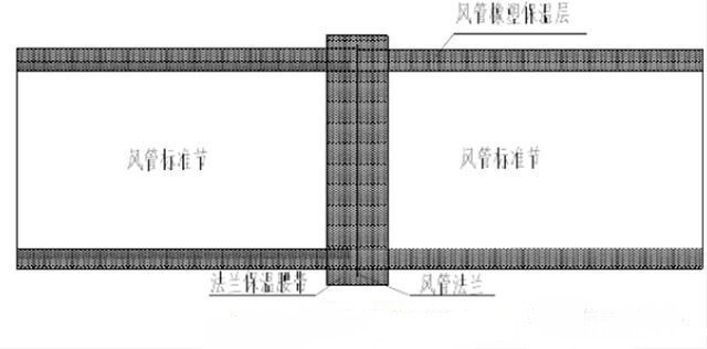 地下室通风管道保温层施工步骤 地下室通风管道保温层施工步骤