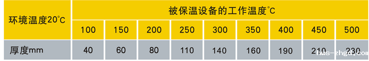 保温玻璃棉毡厚度与温度的关系