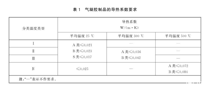气凝胶保温毡国家标准 气凝胶保温毡国家标准