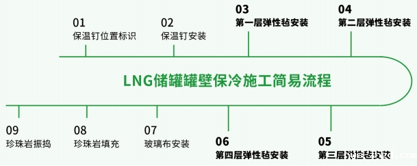 玻璃纤维弹性毡-LNG储罐深冷绝热系统-raybet登录